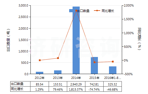 2012-2016年8月中國(guó)間苯二甲酸(HS29173910)出口量及增速統(tǒng)計(jì)